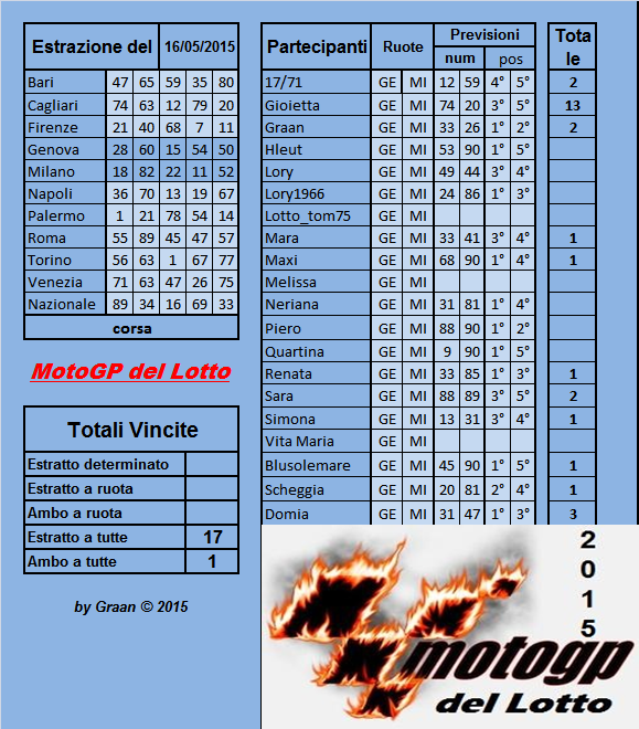 Gara Motogp del Lotto dal 12.05	al 016.05.2015 - Pagina 2 Risult36