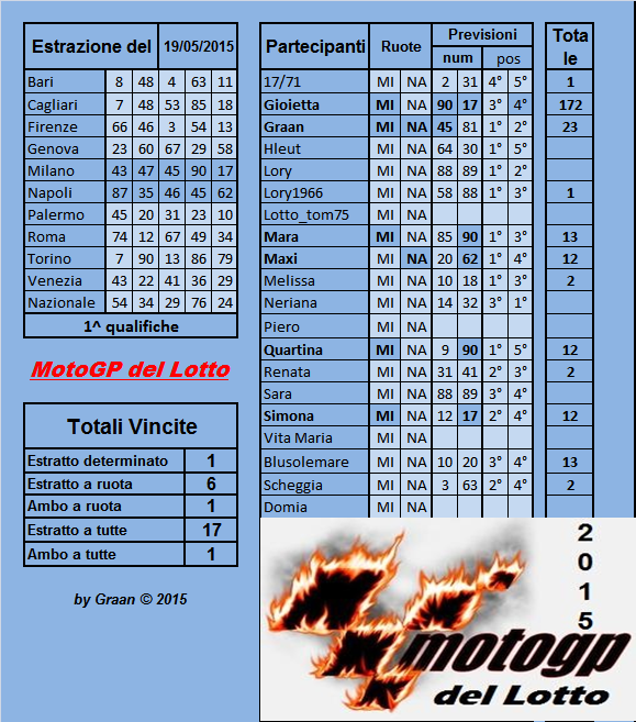  Gara Motogp del Lotto dal 19 al 23.05.2015 Risult37