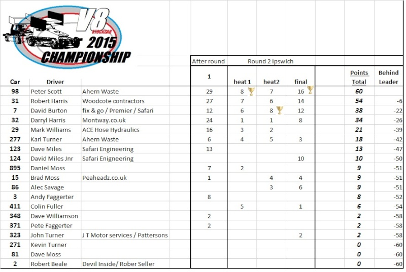 2015 Points Championship after round 2  Points12