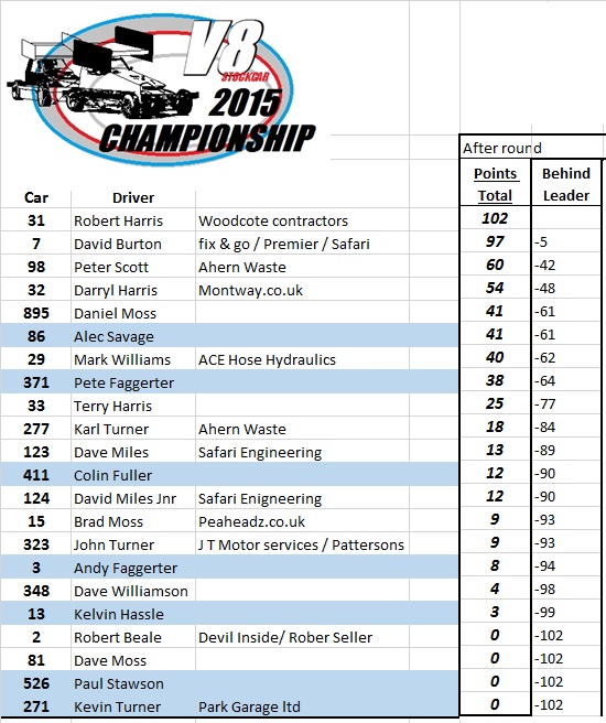 2015 Points Championship after round 4 Points18