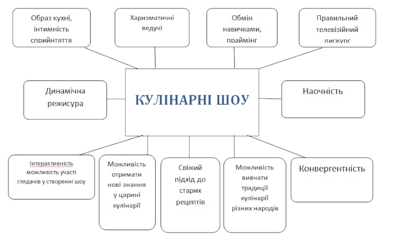 ПРОБЛЕМИ ІДЕНТИФІКАЦІЇ ТА ФАЛЬСИФІКАЦІЇ ХАРЧОВИХ ПРОДУКТІВ ПІД ЧАС ТЕЛЕПРЕЗЕНТАЦІЇ УКРАЇНСЬКОЇ КУХНІ У КУЛІНАРНИХ ТЕЛЕВІЗІЙНИХ ШОУ 2210