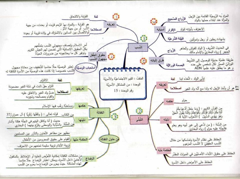 résumé éducation islamique 3AS | ملخص التربية الإسلامية 1710