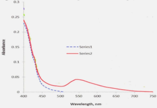 INVESTIGATION OF TWO ALTERNATIVE METHODS OF INTRODUCING FLUORESCENT DYE IN THE AU NANOPARTICLES/POLYSILOXANE COMPOSITES Yoza311