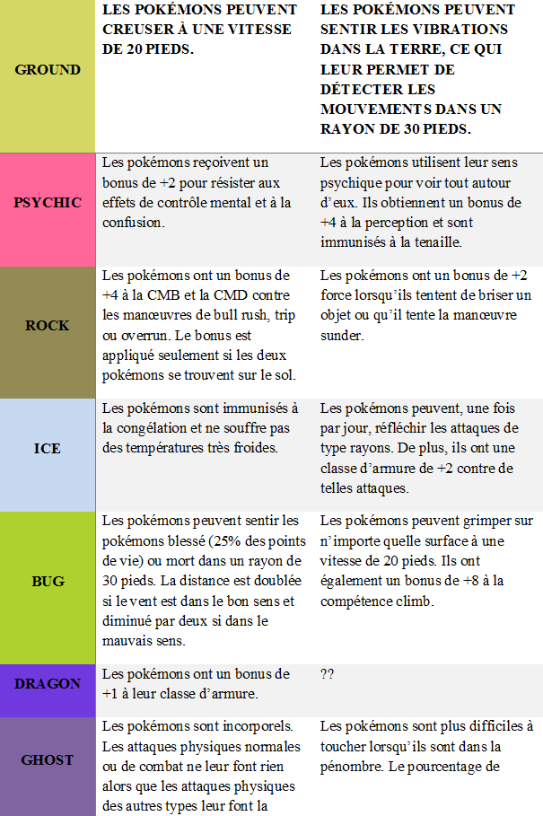 Le type des pokémons Capaci12