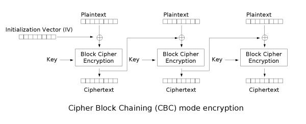 CBC Encryption Cipher11