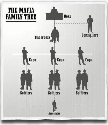 The Mafia Family Tree Themaf11