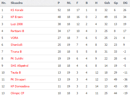 Java 20: Partizani B - Luzi 1-0 Katego10