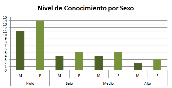 Resultado de las Encuestas Grafic12