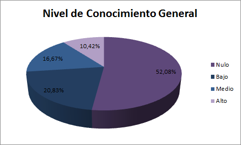 Resultado de las Encuestas Grafic13