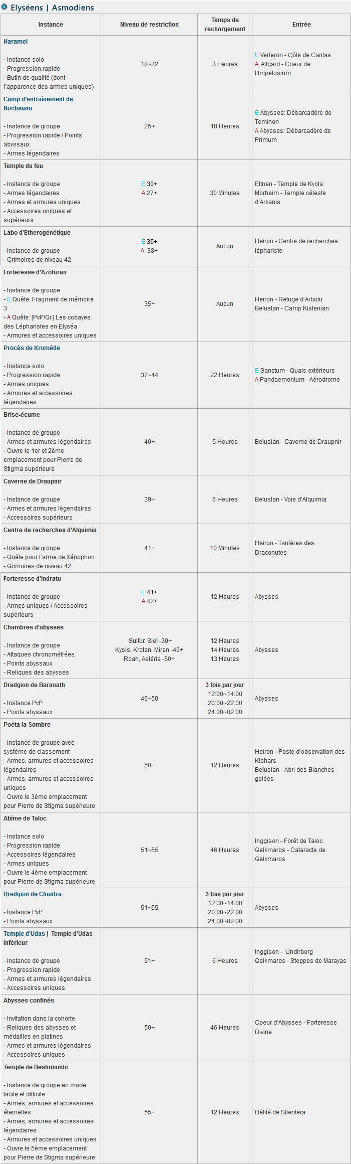 La Liste des Instances 110