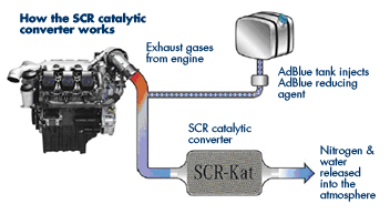 Selective Catalytic Reduction, what does AdBlue do? Adblue11