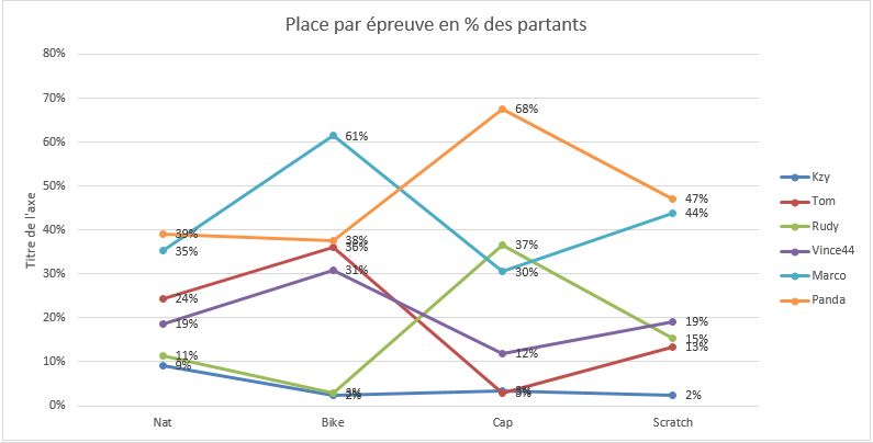 Triathlon M St Naz 2015 - Statistiques 10