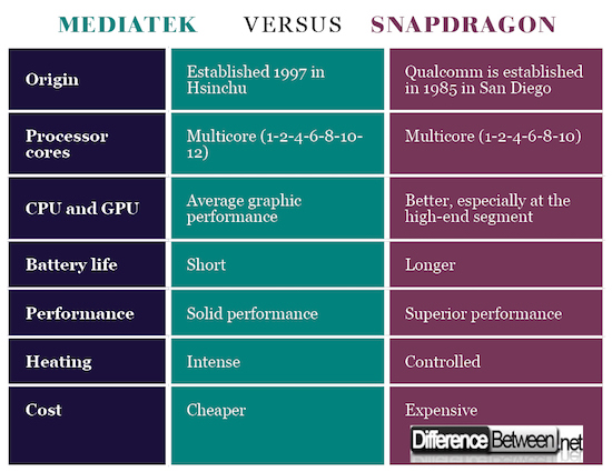 Differences between Snapdragon and MediaTek processors Mediat11