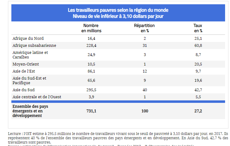 730M de travailleurs dans le monde survivent avec moins de trois dollars par jour Captur31