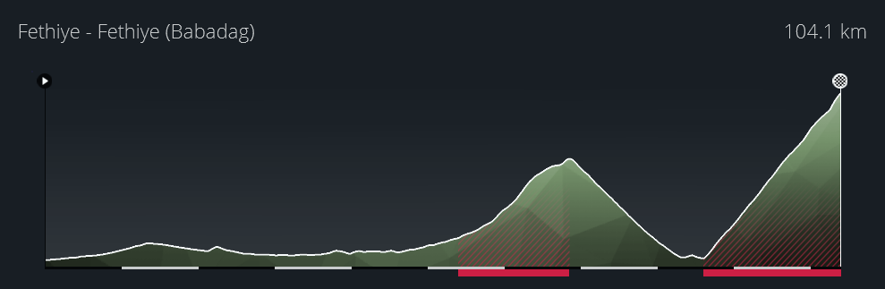 19/04/2024 26/04/2024 Presidential Cycling Tour of Turkiye TUR 2.Pro 3133