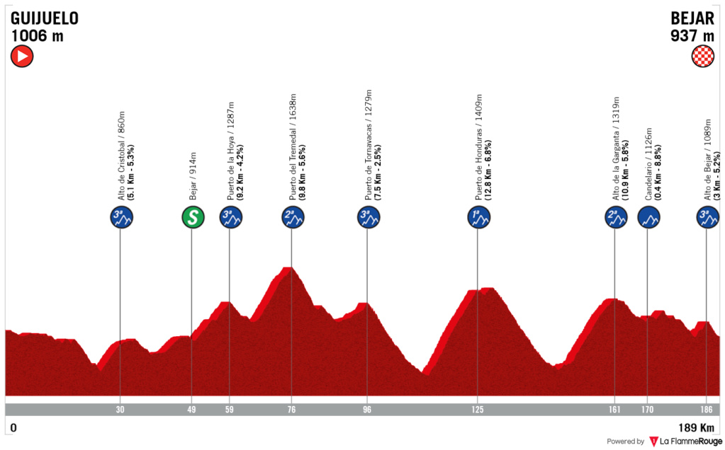 Concurso de Recorrido GPX - Vuelta a España  Vuelta29