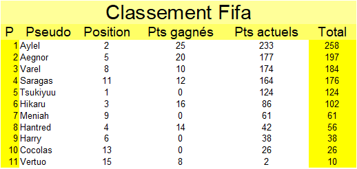 Meilleur membre 2021 - Page 16 Fifa20