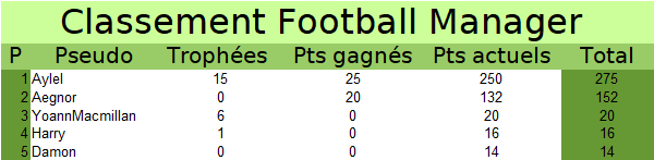 Classement membres de l'année 2020 - Page 18 Fm14