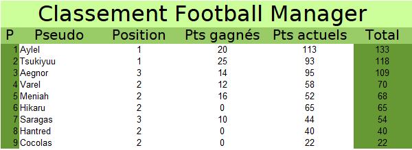 Meilleur membre 2021 Fm23