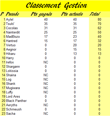 Classement membres de l'année 2020 - Page 35 Gestio19