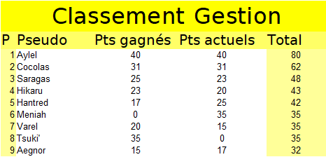 Meilleur membre 2021 Gestio25