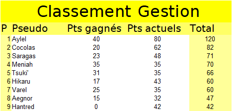 Meilleur membre 2021 Gestio26