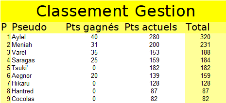 Meilleur membre 2021 - Page 16 Gestio31