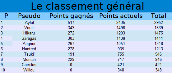 Meilleur membre 2021 Gzonzo19