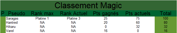 Membre de l'année 2022 Magic13