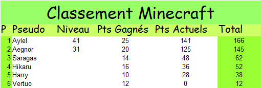 Meilleur membre 2021 - Page 8 Minecr16