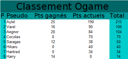 Meilleur membre 2021 Ogame30