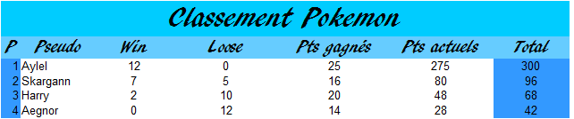 Les classements 2019 - Page 15 Pokemo17