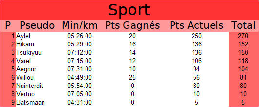 Classement membres de l'année 2020 Sport10