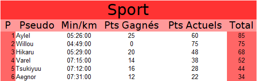 Meilleur membre 2021 - Page 2 Sport15