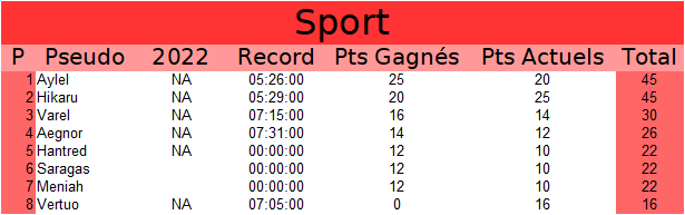 Membre de l'année 2022 - Page 2 Sport25