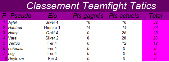 Classement membres de l'année 2020 - Page 35 Tft18