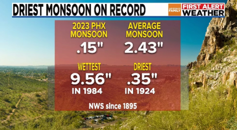 Rainfall Phx-mo10