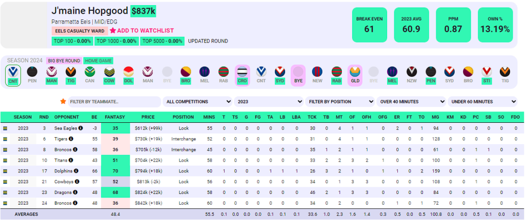 NRL Fantasy 2024 Part 6 - The only time I make a thread this year - Page 10 Hopgoo10