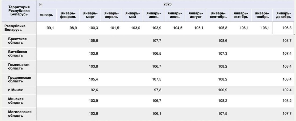 Белстат: больше других в 2023 году выросли доходы у жителей Гомельской и Гродненской областей Photo339