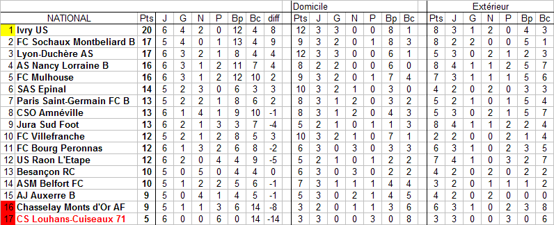 [6ème journée] Louhans-Cuiseaux - Raon l'Etape - Page 2 Cfa_cl13