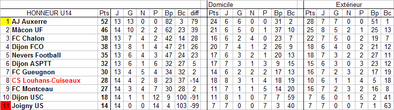 [16ème journée] Montceau - Louhans-Cuiseaux U14_cl17