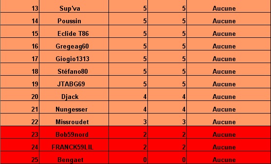 classement des pronostiqueurs de la ligue 2 2007/2008 : Tablea13