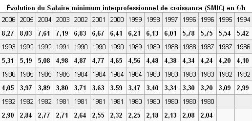 le SMIC :Salaire minimum interprofessionnel de croissance Sans_t12