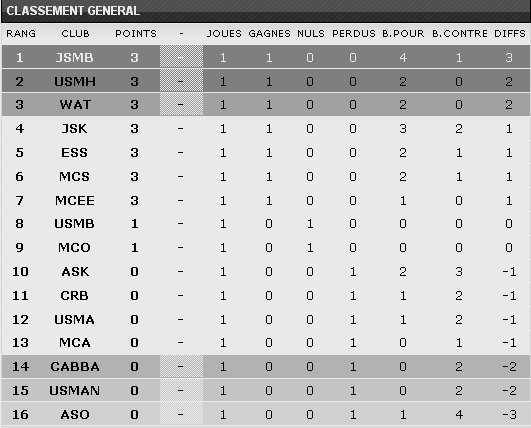 Classement 1ere Journée du Championnat Algérien Calend12