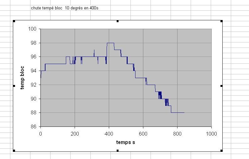 La Pavoni : importance de la température groupe Temp_p13
