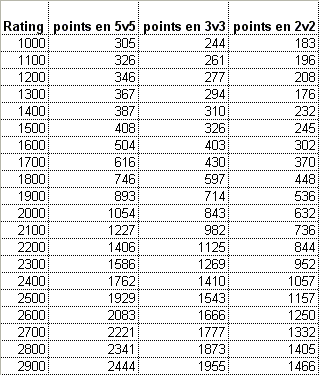 Pour calculer ses points d'Arènes PvP selon son classement (rating) Tablea10