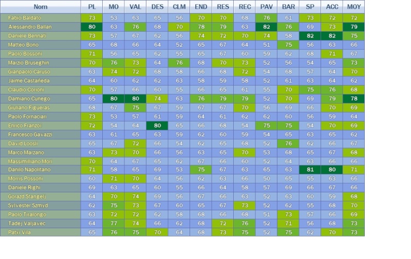 Effectifs de Base (approximatifs) Lampre10