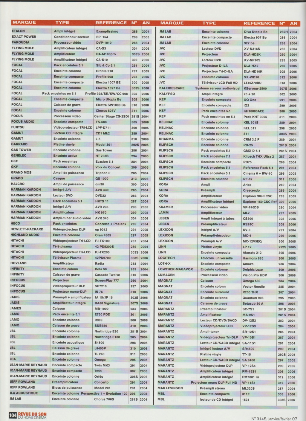 Liste des bancs d'essai JBL parus dans La Nouvelle Revue Du Son de 1976 à 2008 inclus (soit 32 ans de répertoire sur cette revue pour JBL) Numz1031