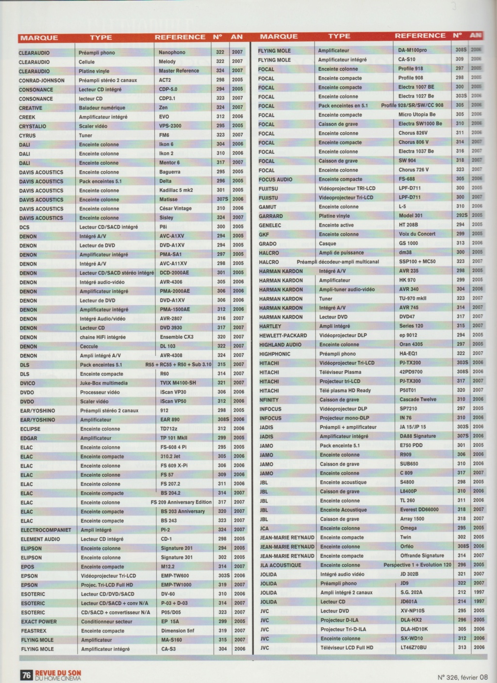 Liste des bancs d'essai JBL parus dans La Nouvelle Revue Du Son de 1976 à 2008 inclus (soit 32 ans de répertoire sur cette revue pour JBL) Numz1032