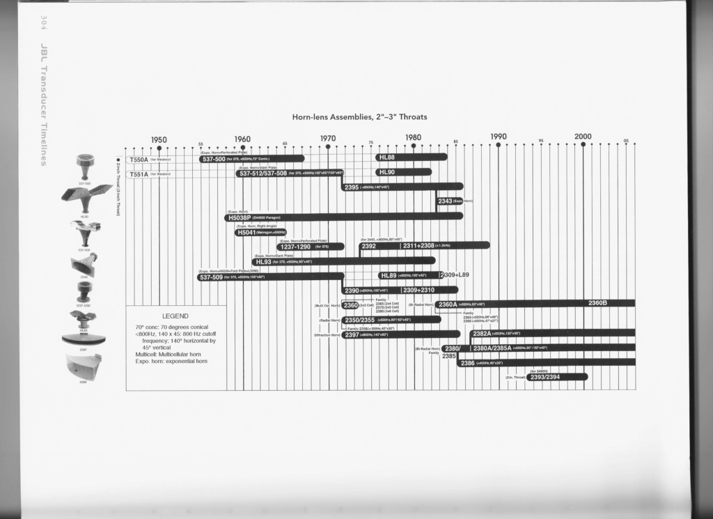 Modèles et année de production Numzo990